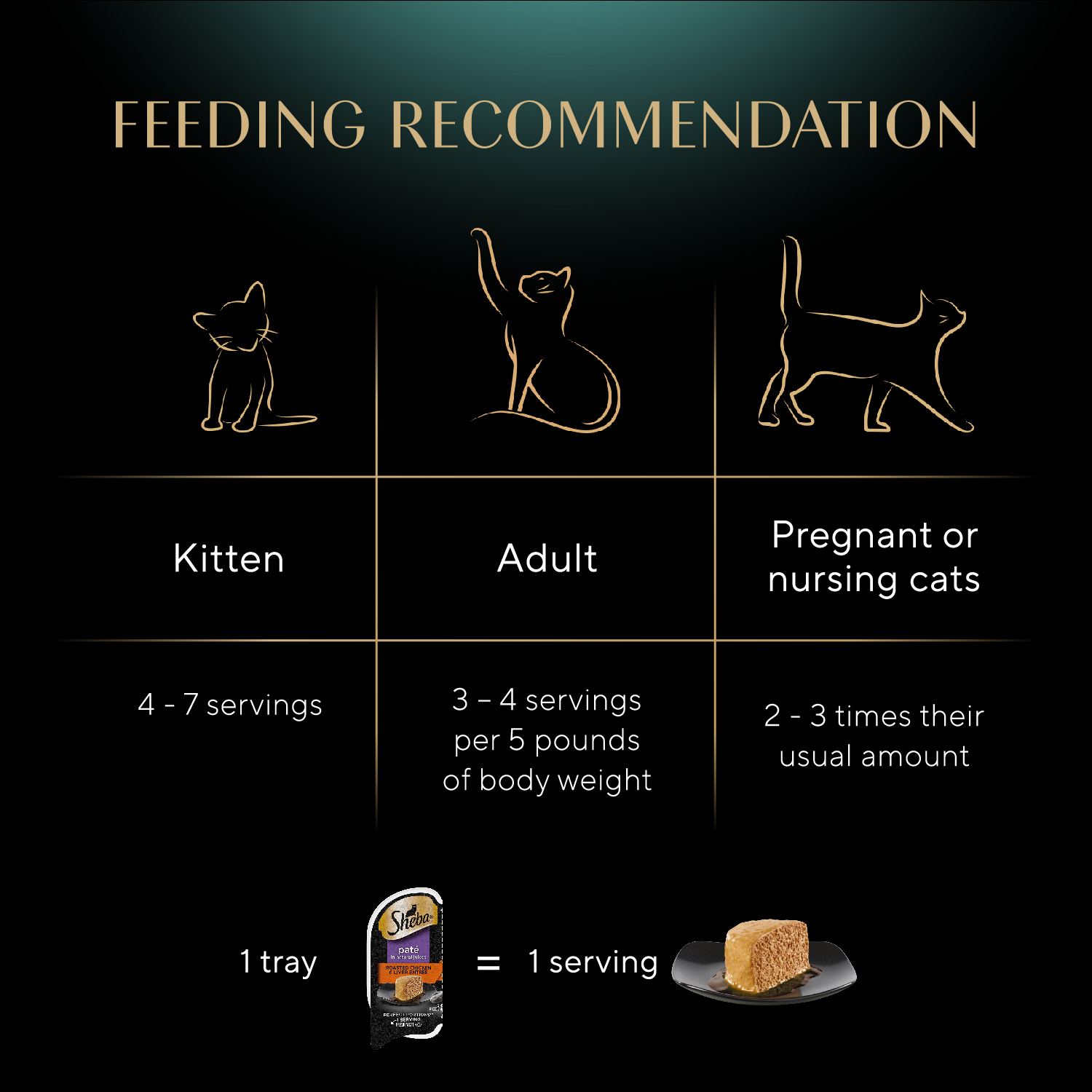 Sheba perfect portions feeding guide top