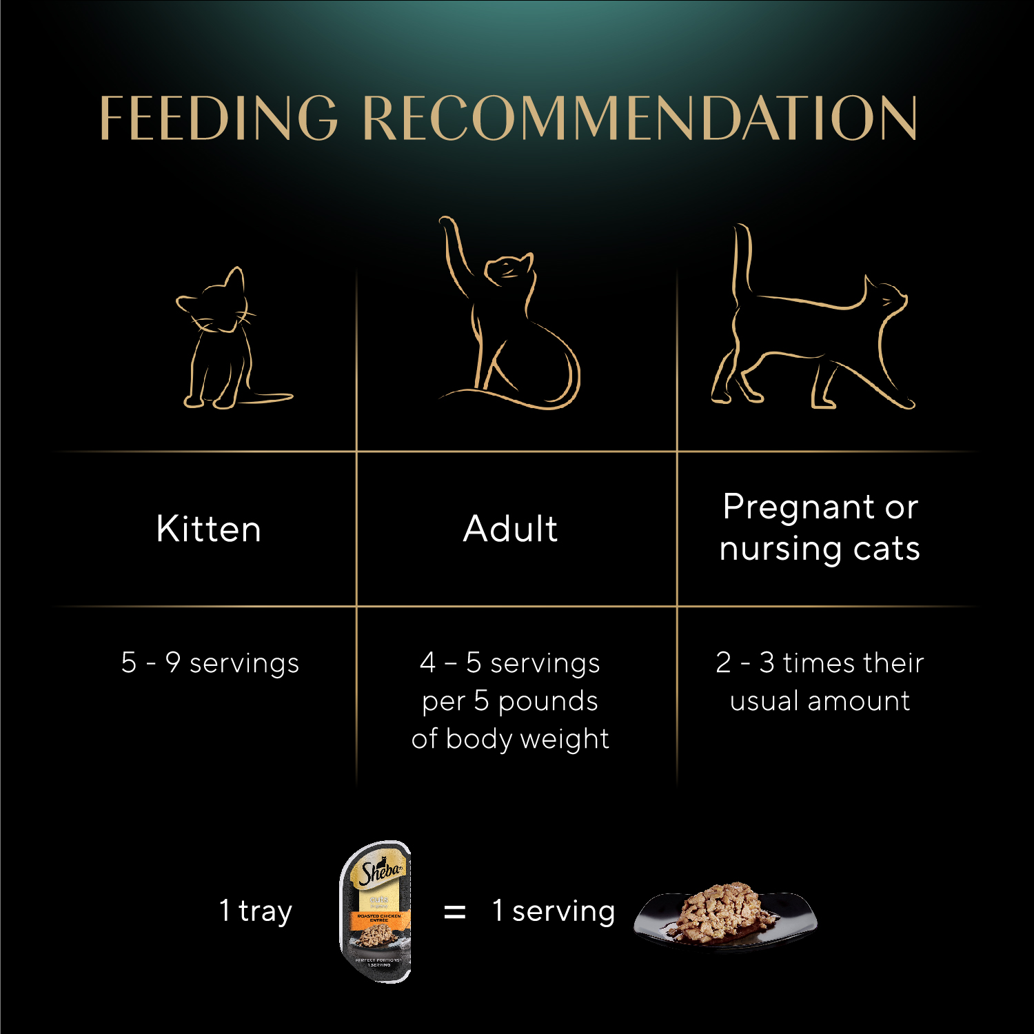 SHEBA® PERFECT PORTIONS™ Cuts in Gravy Roasted Chicken Entrée feeding guidelines image