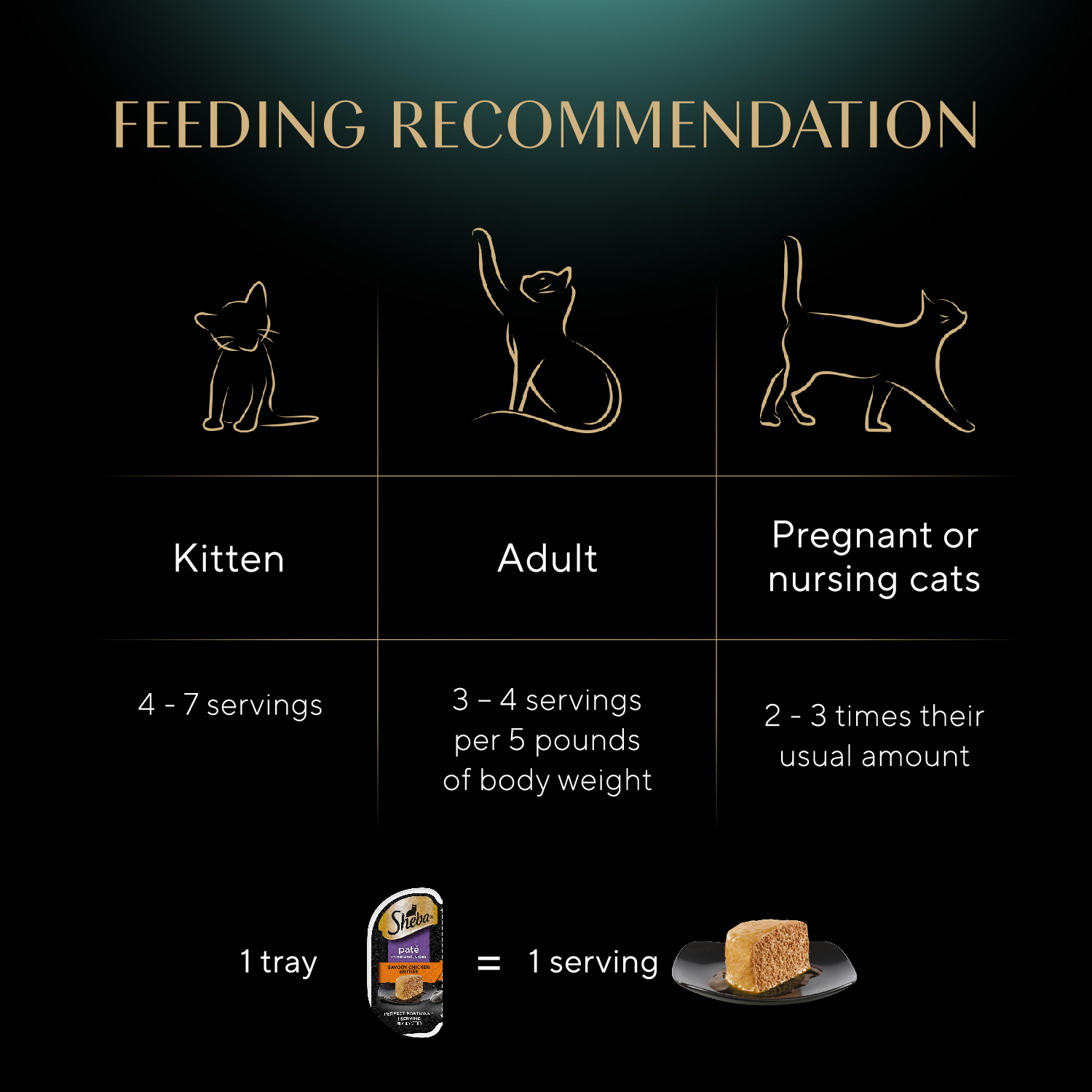 SHEBA® PERFECT PORTIONS™ Premium Paté Savory Chicken Entrée, Roasted Turkey Entrée, and Tender Beef Entrée feeding guidelines image